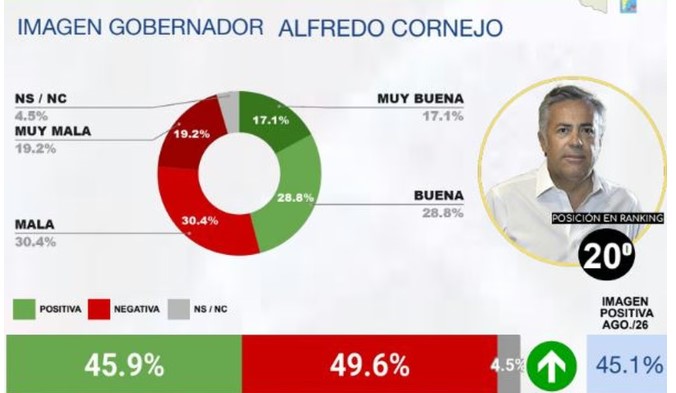 Cornejo repunta en encuesta nacional tras meses de caída consecutiva - imagen adicional