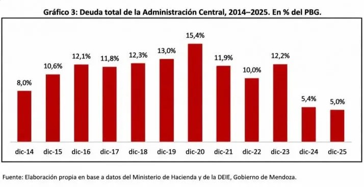 Mendoza logró reducir su deuda en 44% desde 2014 y apunta a financiar obras - imagen adicional