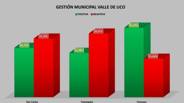 Tunuyán lidera aprobación municipal en el Valle de Uco según encuesta - imagen adicional
