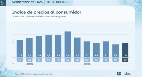 Inflación en Mendoza alcanzó 1,7% en septiembre, por debajo de la media nacional - imagen adicional