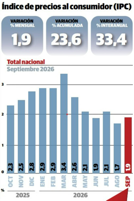 Mendoza registró inflación de 1,7% en septiembre y quedó por debajo del promedio nacional - imagen adicional
