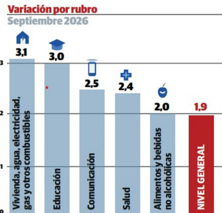 Mendoza registró inflación de 1,7% en septiembre y quedó por debajo del promedio nacional