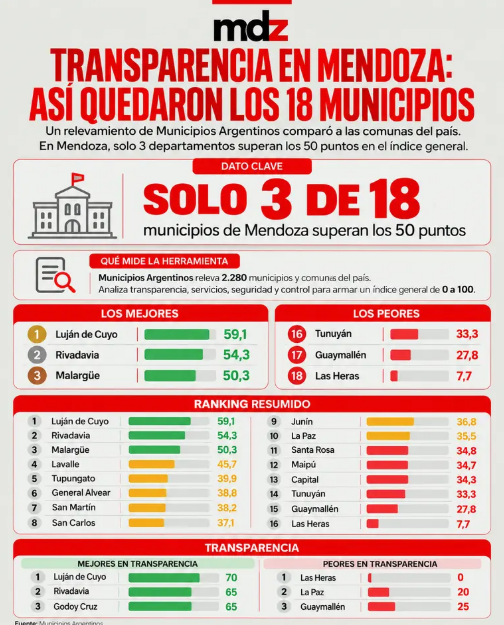 Mapa de transparencia municipal: Mendoza reprobó con apenas tres departamentos aprobados - imagen adicional