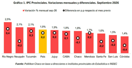 Río Negro y Neuquén superaron la inflación nacional en septiembre - imagen adicional