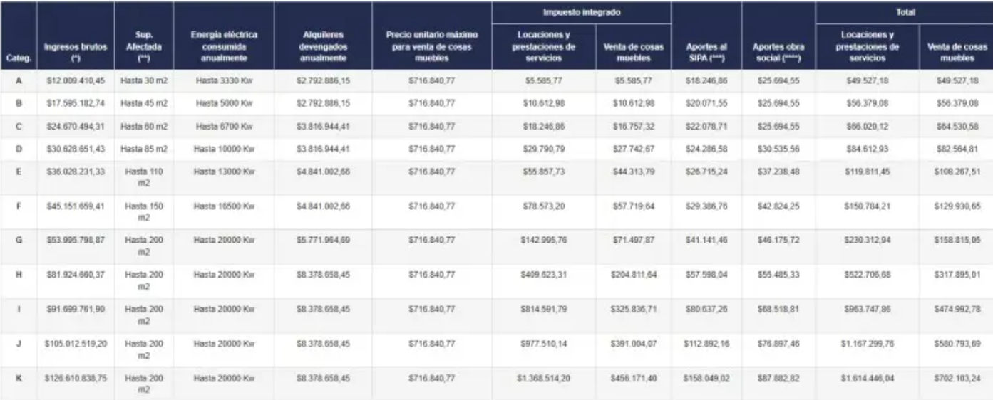 Monotributo 2026: aumentan topes de facturación y cuotas mensuales - imagen adicional