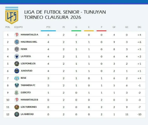 Manantiales A comanda en solitario el Clausura 2026 tunuyanino