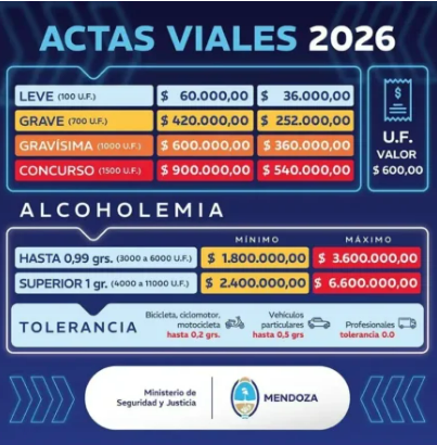 Multas de tránsito en Mendoza: aumentaron 20% desde el 16 de agosto