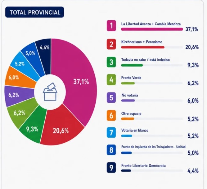 LLA y Cambia Mendoza lideran intención de voto para 2027