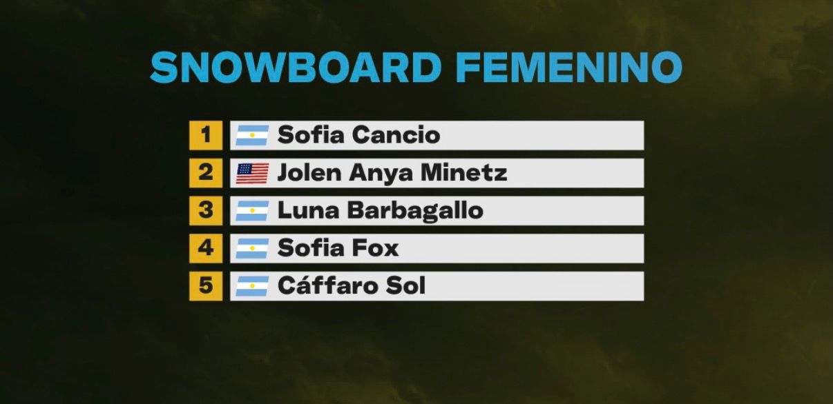 Sofía "Pipi" Cancio ganó el freeride femenino en Las Leñas - imagen adicional