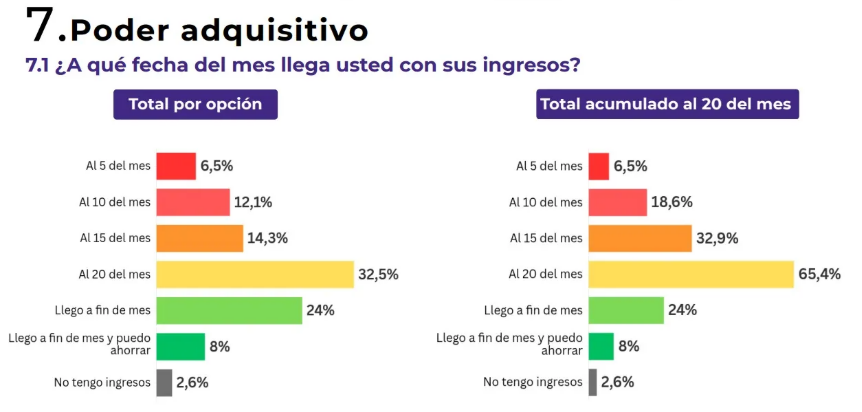 Dos de cada tres hogares mendocinos no llegan al día veinte - imagen adicional